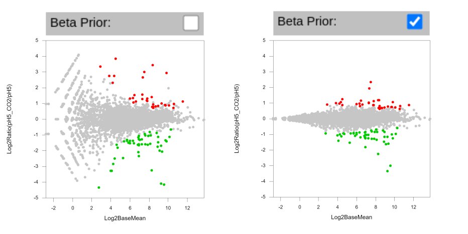 Effect of *beta prior* on the shrinkage of LFC.