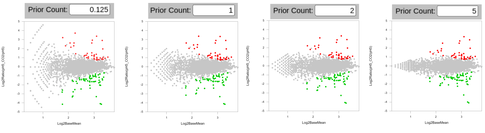 Effect of different values of *Prior Count* on the shrinkage of LFC.